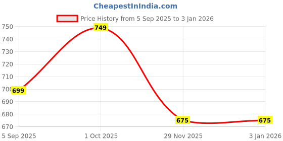 pepperfry.com decorativeray Admiration Metal Wall Flush Mount Light (Black) decorativeray Price History Graph from 5 Sep 2025 to 30 Dec 2025
