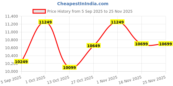 pepperfry.com decorativeray Amber Black Engineered Wood Chandelier decorativeray Price History Graph from 5 Sep 2025 to 24 Nov 2025