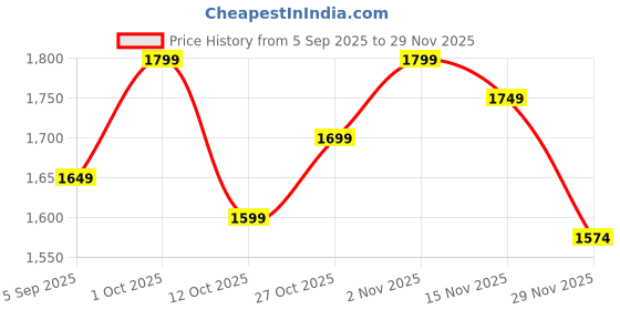 pepperfry.com decorativeray Anitque Intricated Iron Base Metal Night Lamp (Black) decorativeray Price History Graph from 5 Sep 2025 to 29 Nov 2025