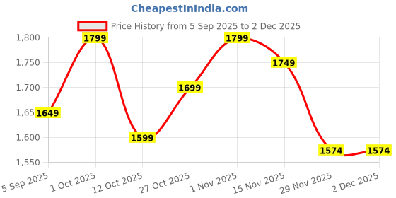 pepperfry.com decorativeray Anitque Intricated Iron Base Metal Night Lamp (Black) decorativeray Price History Graph from 5 Sep 2025 to 1 Dec 2025