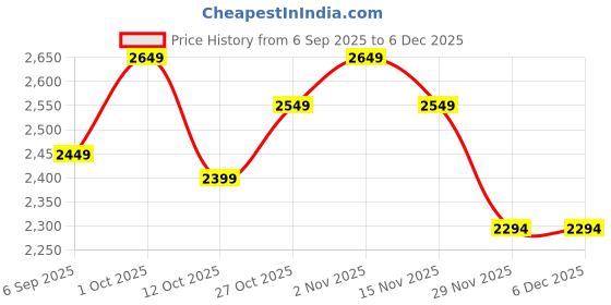 pepperfry.com decorativeray Baker Antique Gold Iron Cluster Hanging Light decorativeray Price History Graph from 6 Sep 2025 to 5 Dec 2025