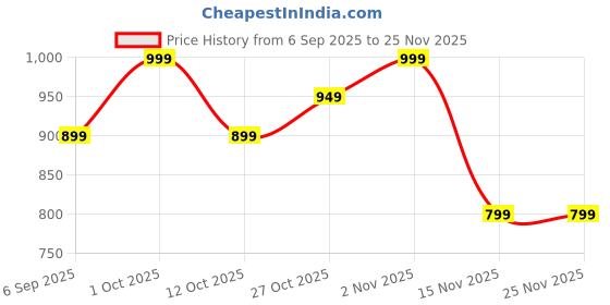 pepperfry.com decorativeray Biped Silver Glass Ceiling Flush Mount decorativeray Price History Graph from 6 Sep 2025 to 24 Nov 2025