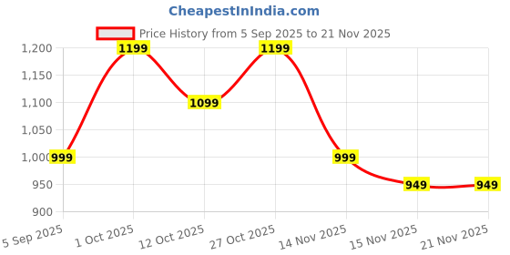 pepperfry.com decorativeray Bow Black Adjustable Study Lamp With Aluminium Base decorativeray Price History Graph from 5 Sep 2025 to 20 Nov 2025