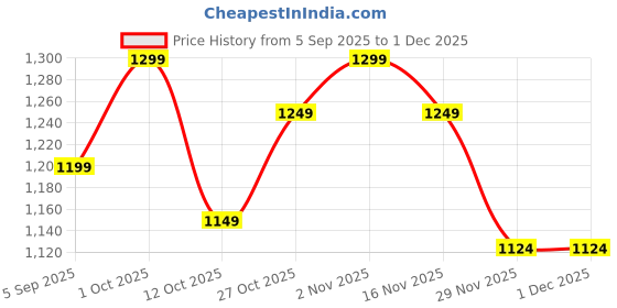 pepperfry.com decorativeray Braco Black Iron Hanging Light decorativeray Price History Graph from 5 Sep 2025 to 29 Nov 2025