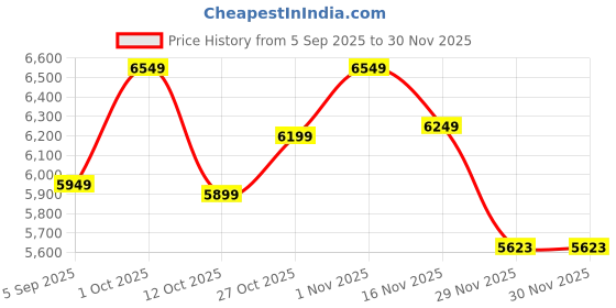 pepperfry.com decorativeray Canvas Black Iron Sputnik Chandelier decorativeray Price History Graph from 5 Sep 2025 to 29 Nov 2025