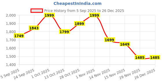 pepperfry.com decorativeray Castries Metal LED Novelty Wall Light (White) decorativeray Price History Graph from 5 Sep 2025 to 26 Dec 2025