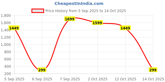 pepperfry.com decorativeray Chandini Black Gate Light decorativeray Price History Graph from 5 Sep 2025 to 14 Oct 2025