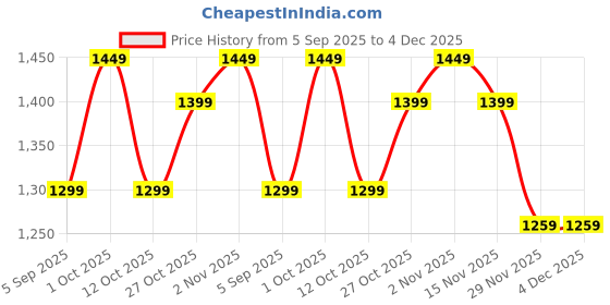 pepperfry.com decorativeray Chicago Black Adjustable Study Lamp With Aluminium Base decorativeray Price History Graph from 5 Sep 2025 to 4 Dec 2025