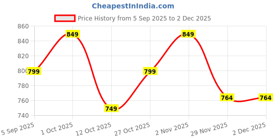 pepperfry.com decorativeray Ciaro White Iron Ceiling Flush Mount decorativeray Price History Graph from 5 Sep 2025 to 1 Dec 2025
