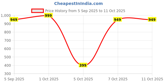 pepperfry.com decorativeray Cordless Led Touch Rechargeable Usb Operated Led Night Lamp decorativeray Price History Graph from 5 Sep 2025 to 10 Oct 2025