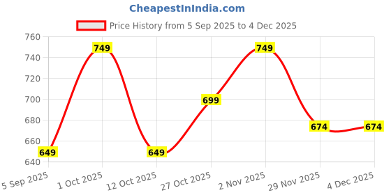 pepperfry.com decorativeray Creative Silver Metal Ceiling Flush Mount decorativeray Price History Graph from 5 Sep 2025 to 4 Dec 2025