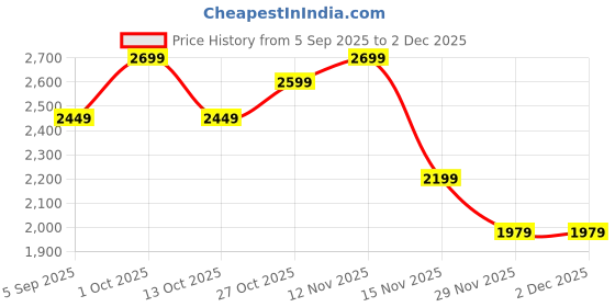 pepperfry.com decorativeray Cumberland Black Iron Cluster Hanging Light decorativeray Price History Graph from 5 Sep 2025 to 30 Nov 2025