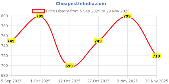 pepperfry.com decorativeray Elegant Silver Steel Ceiling Flush Mount decorativeray Price History Graph from 5 Sep 2025 to 29 Nov 2025