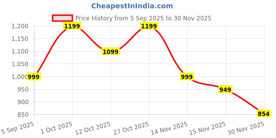 pepperfry.com decorativeray Forever Black Metal Wall Sconces decorativeray Price History Graph from 5 Sep 2025 to 30 Nov 2025