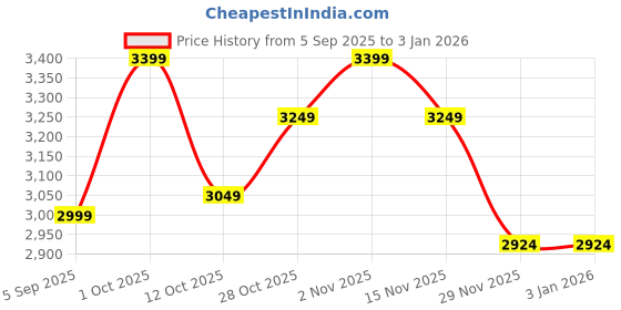 pepperfry.com decorativeray Gabon Grey Aluminium Garden Light decorativeray Price History Graph from 5 Sep 2025 to 31 Dec 2025