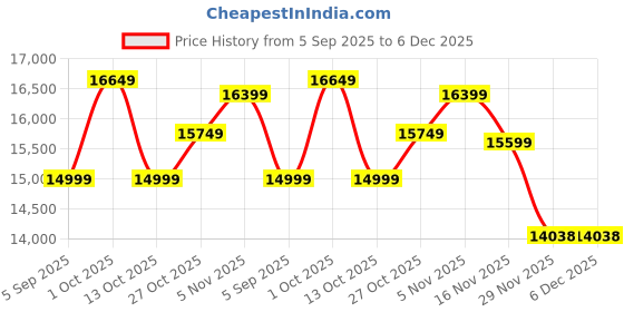 pepperfry.com decorativeray Handmade Gold & Black Iron Chandelier decorativeray Price History Graph from 5 Sep 2025 to 5 Dec 2025