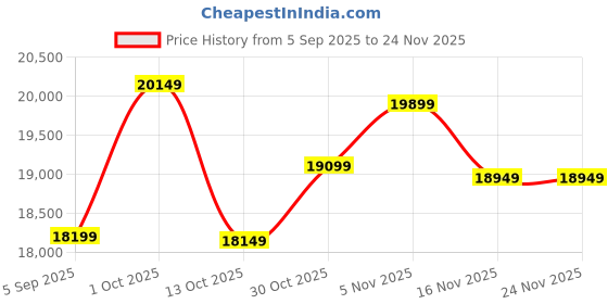 pepperfry.com decorativeray Handmade White & Black Iron Double Step Chandelier decorativeray Price History Graph from 5 Sep 2025 to 24 Nov 2025