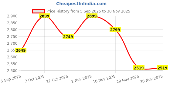 pepperfry.com decorativeray Hexa Runing Deer LED Wall Light decorativeray Price History Graph from 5 Sep 2025 to 30 Nov 2025