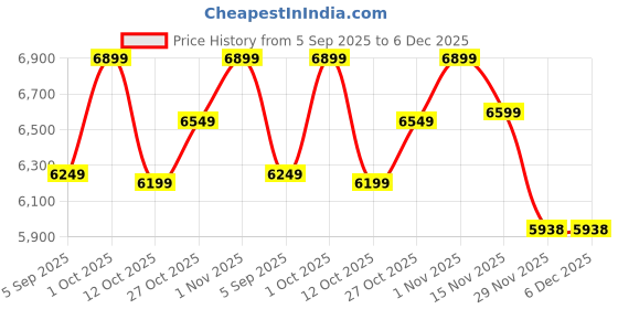 pepperfry.com decorativeray Imprisoned Brown Glass Shaded Chandelier decorativeray Price History Graph from 5 Sep 2025 to 6 Dec 2025