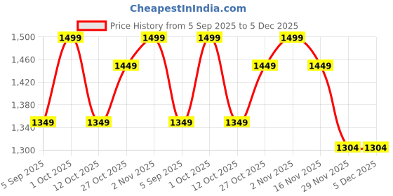 pepperfry.com decorativeray Intricated Iron Downlight (Black) decorativeray Price History Graph from 5 Sep 2025 to 5 Dec 2025