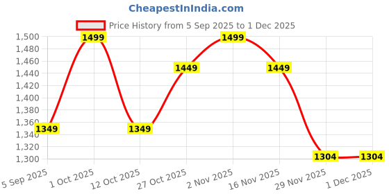 pepperfry.com decorativeray Intricated Iron Downlight (Black) decorativeray Price History Graph from 5 Sep 2025 to 1 Dec 2025