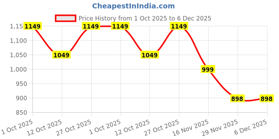pepperfry.com decorativeray Intricated Iron Downlight (Black) decorativeray Price History Graph from 1 Oct 2025 to 5 Dec 2025