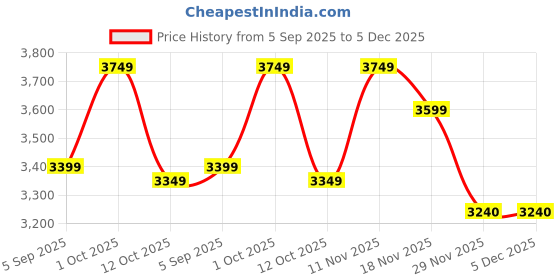 pepperfry.com decorativeray Iron Wall Light in Gold Finish with Amber Glass decorativeray Price History Graph from 5 Sep 2025 to 5 Dec 2025