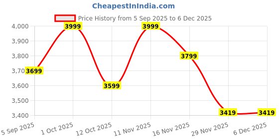 pepperfry.com decorativeray Iron Wall Light in Gold Finish with Handmade Glass decorativeray Price History Graph from 5 Sep 2025 to 4 Dec 2025