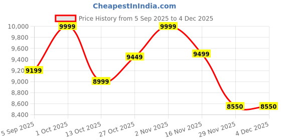pepperfry.com decorativeray Knepp Antique Gold Iron Shaded Chandelier decorativeray Price History Graph from 5 Sep 2025 to 2 Dec 2025