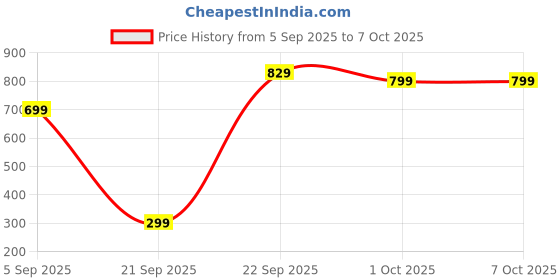 pepperfry.com decorativeray LED Rotating Star Light Projector decorativeray Price History Graph from 5 Sep 2025 to 7 Oct 2025