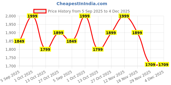 pepperfry.com decorativeray Lense Antique Gold Iron Hanging Light decorativeray Price History Graph from 5 Sep 2025 to 4 Dec 2025