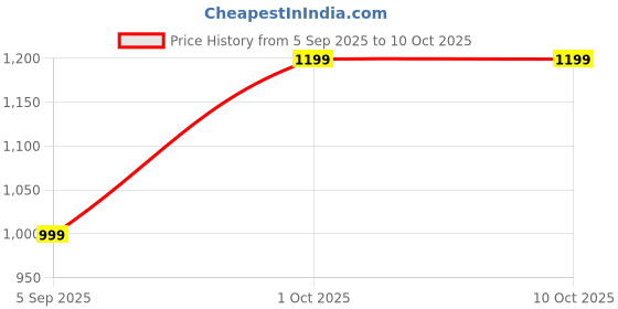 pepperfry.com decorativeray Minimalist Red Adjustable Study Lamp With Aluminium Base decorativeray Price History Graph from 5 Sep 2025 to 9 Oct 2025