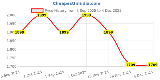 pepperfry.com decorativeray Nathan Black Wood Hanging Light decorativeray Price History Graph from 5 Sep 2025 to 4 Dec 2025