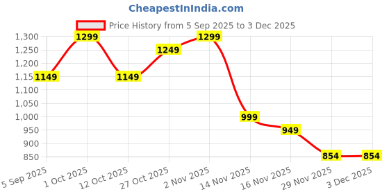 pepperfry.com decorativeray Octivia Black Plastic Outdoor Wall Light decorativeray Price History Graph from 5 Sep 2025 to 2 Dec 2025