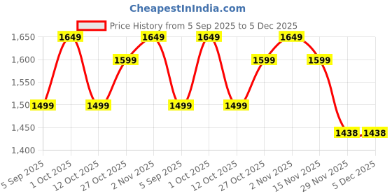 pepperfry.com decorativeray Outdoor Led Wall Light decorativeray Price History Graph from 5 Sep 2025 to 5 Dec 2025