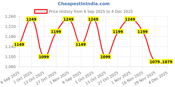pepperfry.com decorativeray Pixee Black Iron Hanging Light decorativeray Price History Graph from 6 Sep 2025 to 4 Dec 2025