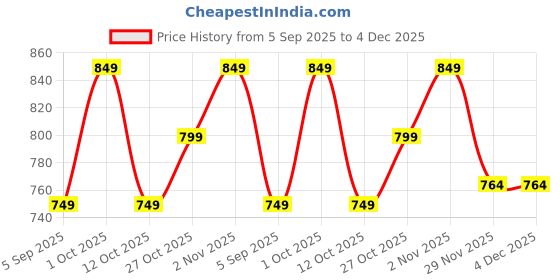 pepperfry.com decorativeray Plazo Black Metal Ceiling Flush Mount decorativeray Price History Graph from 5 Sep 2025 to 3 Dec 2025