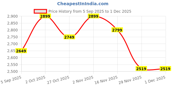 pepperfry.com decorativeray Ring Runing Deer LED Wall Light decorativeray Price History Graph from 5 Sep 2025 to 1 Dec 2025