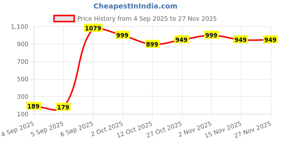 pepperfry.com decorativeray (Set of 2) 4W E27 holder 2700 K Base Edison Filament Bulb decorativeray Price History Graph from 4 Sep 2025 to 27 Nov 2025