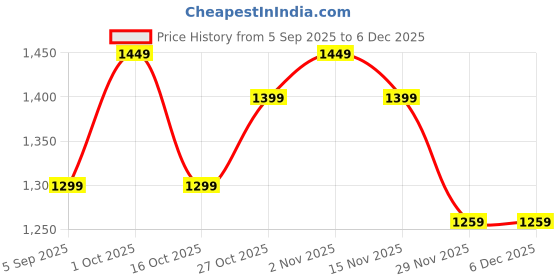 pepperfry.com decorativeray Spatial Antique Gold Iron Hanging Light decorativeray Price History Graph from 5 Sep 2025 to 5 Dec 2025
