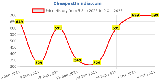 pepperfry.com decorativeray Starlet Red Adjustable Study Lamp With Aluminium Base decorativeray Price History Graph from 5 Sep 2025 to 9 Oct 2025