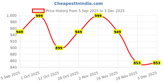 pepperfry.com decorativeray Starlet White Iron Ceiling Flush Mount decorativeray Price History Graph from 5 Sep 2025 to 2 Dec 2025