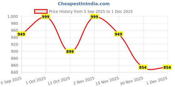 pepperfry.com decorativeray Tarter White Metal Wall Sconces decorativeray Price History Graph from 5 Sep 2025 to 30 Nov 2025