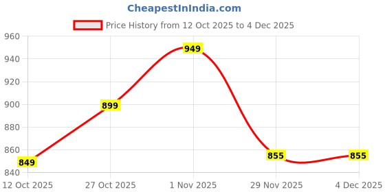 pepperfry.com decorativeray Travis Black Iron Hanging Light decorativeray Price History Graph from 12 Oct 2025 to 4 Dec 2025