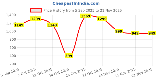 pepperfry.com decorativeray USB Operated LED Emergency Lantern Light decorativeray Price History Graph from 5 Sep 2025 to 21 Nov 2025