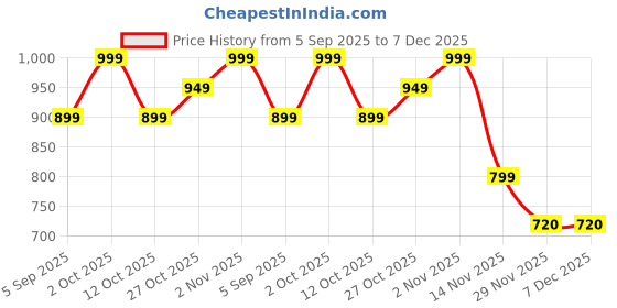 pepperfry.com decorativeray USB Rechargeable Boomerang RGB Lights Balls decorativeray Price History Graph from 5 Sep 2025 to 7 Dec 2025