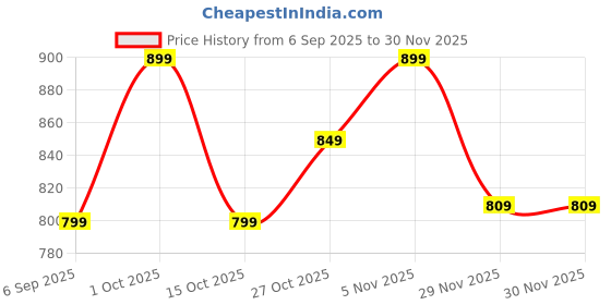 pepperfry.com decorativeray White 9 Watts LED Plastic Square Panel Light decorativeray Price History Graph from 6 Sep 2025 to 30 Nov 2025