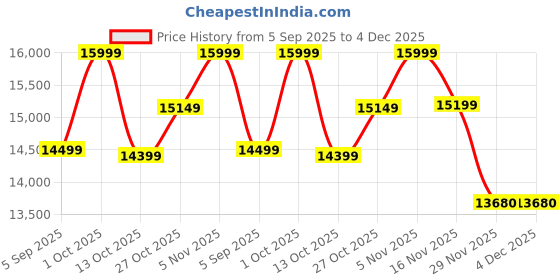 pepperfry.com decorativeray White Brown Engineered Wood Chandelier decorativeray Price History Graph from 5 Sep 2025 to 4 Dec 2025