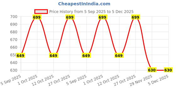pepperfry.com decorativeray White Iron 12W Round Panel Light decorativeray Price History Graph from 5 Sep 2025 to 5 Dec 2025
