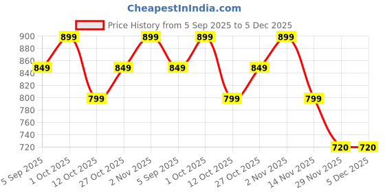 pepperfry.com decorativeray White Iron 18W Round Surface Light decorativeray Price History Graph from 5 Sep 2025 to 4 Dec 2025